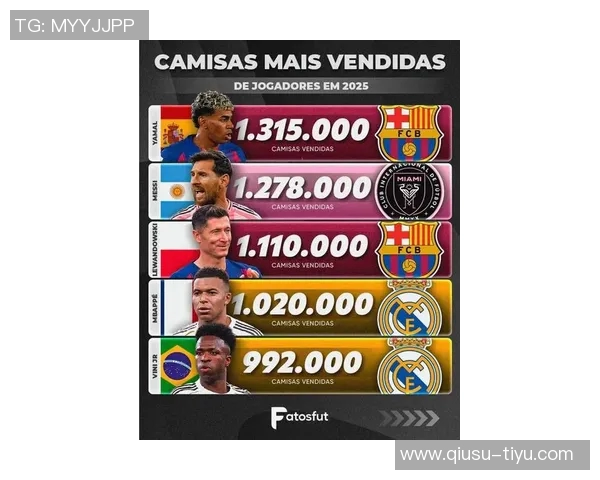 2025年全球俱乐部球衣销量排行榜揭晓皇马领先巴萨巴黎曼联位列第七